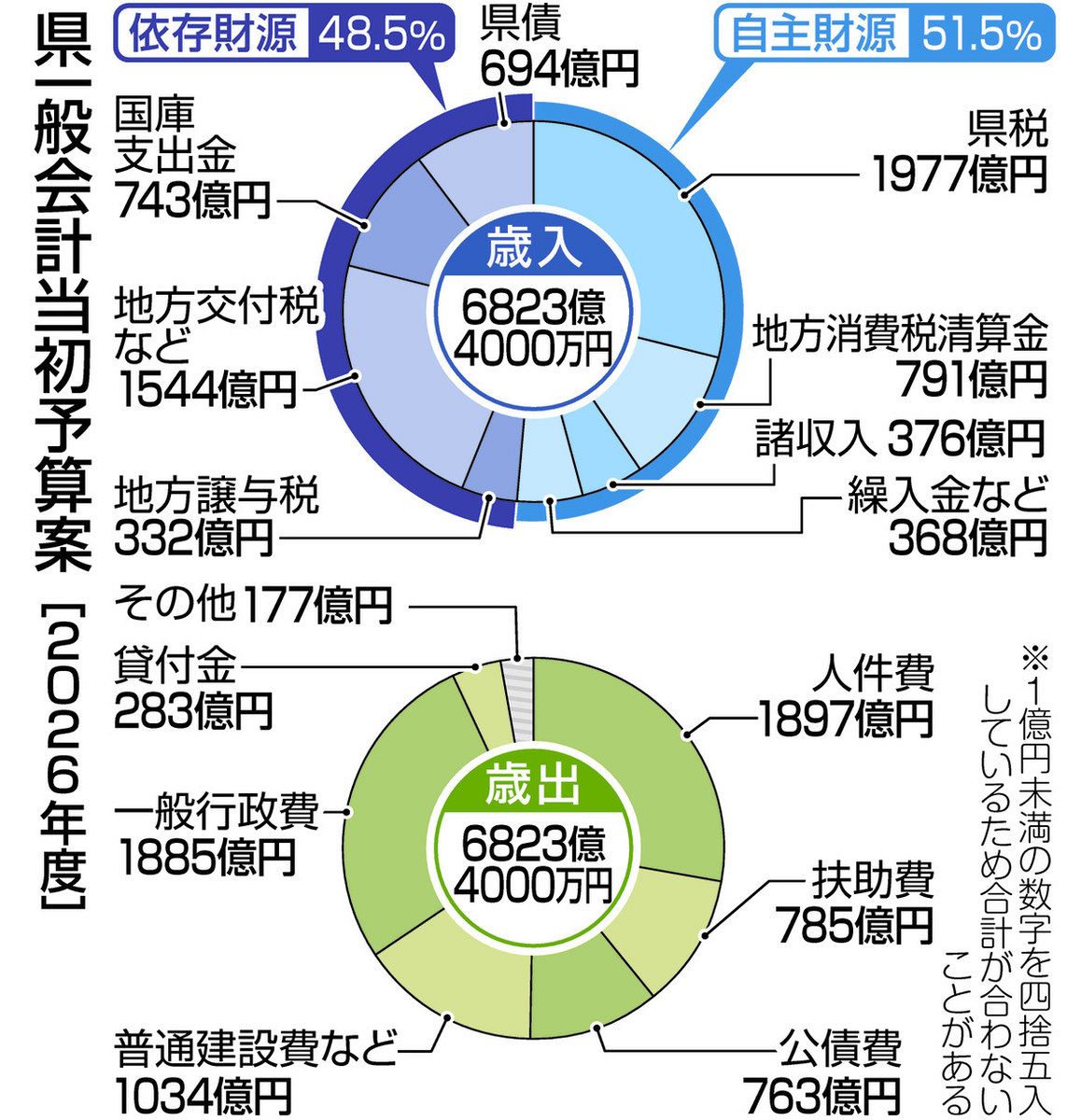子ども若者費に358億円 滋賀県当初予算案過去最大規模の6823億円：中日