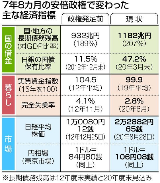 アベノミクス 巨額借金 恩恵は大企業 家計冷え込む 中日新聞web