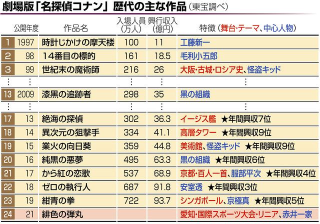 名探偵コナン 快進撃続く 劇場最新作は愛知など舞台 中日新聞web