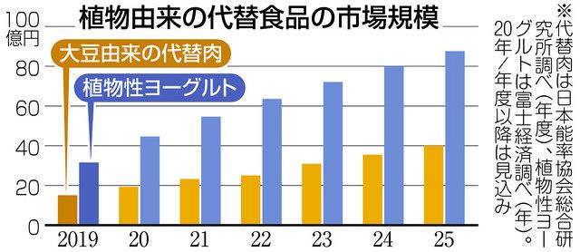 植物由来の「肉」「魚」続々 中部企業が販売に力:中日新聞Web