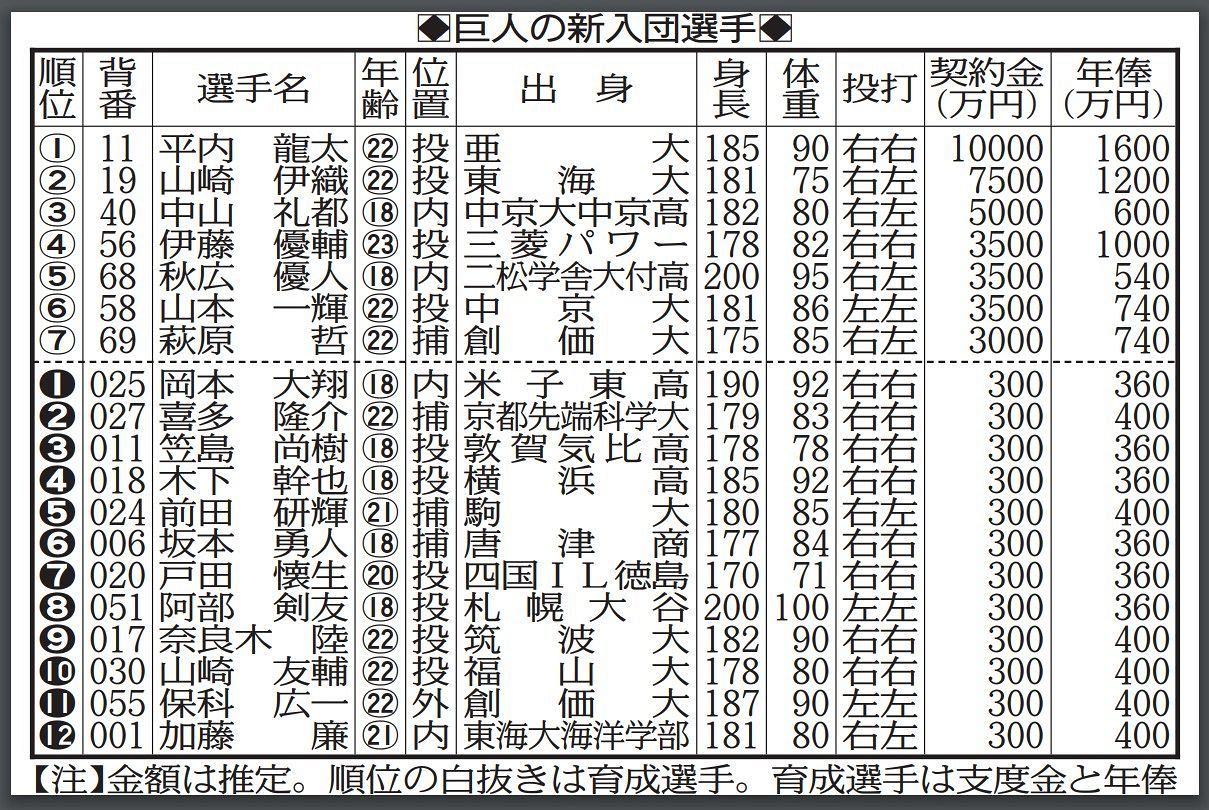 表で詳しく 巨人の新入団19選手一覧 中日スポーツ 東京中日スポーツ