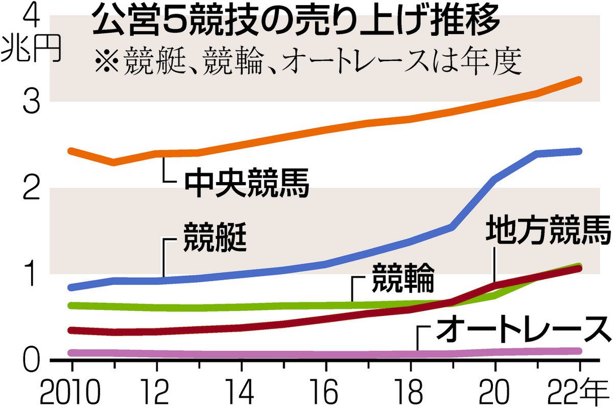 ネット投票「特典」過熱 公営ギャンブルの「ポイ活」（上）：中日新聞Web