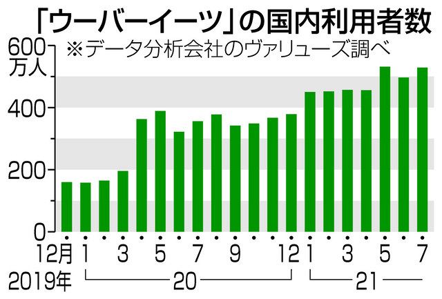 ウーバー配達、実態は２４時間 説明と齟齬で中止へ 「ルールより成長 