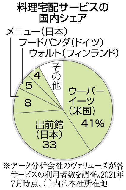 ウーバー配達、実態は２４時間 説明と齟齬で中止へ 「ルールより成長 