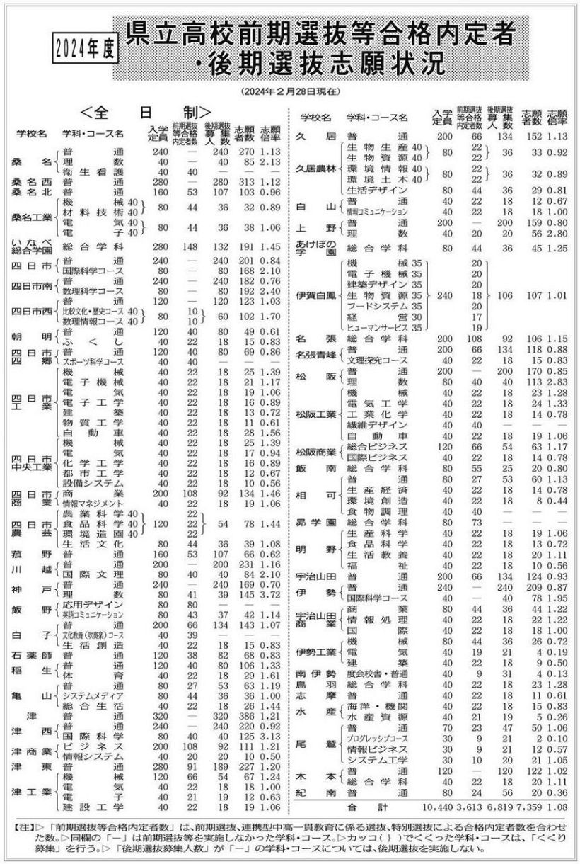 後期選抜1．08倍 三重県立高全日制の志願状況発表：中日新聞Web