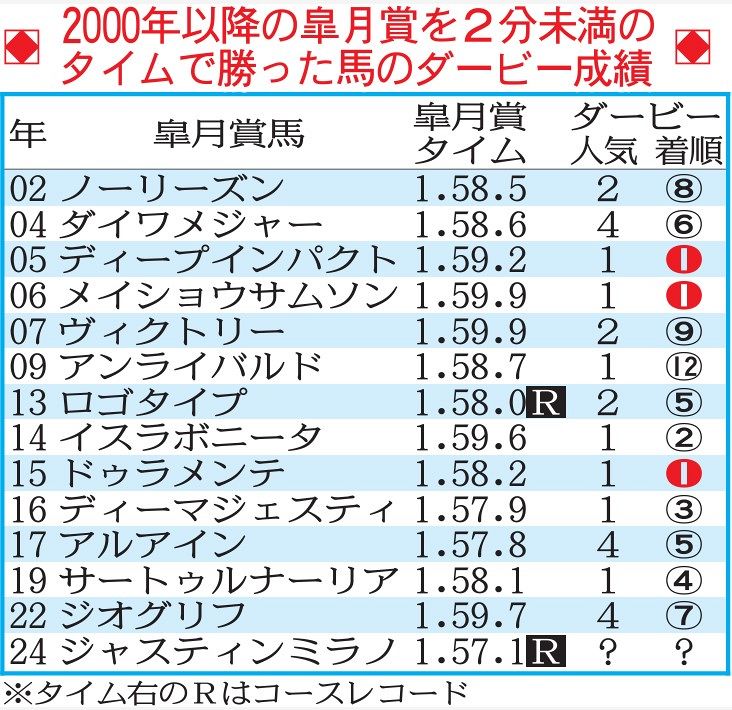 レコード決着 人気 逃げ