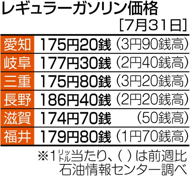 高すぎるガソリン、08年の１リットル185円超えも現実味：中日新聞Web