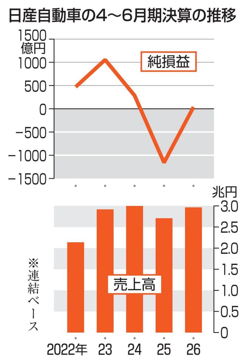 日産、2年ぶり純損益黒字 4～6月期、コスト削減：中日新聞Web