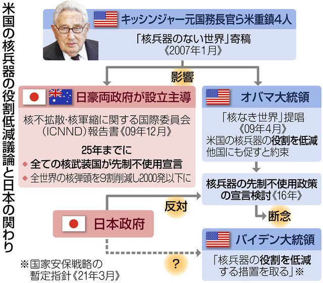 核兵器対応で矛盾する日本 米元高官証言：中日新聞Web