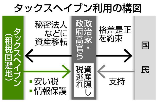 首脳３５人が蓄財隠しで秘密法人利用 新資料「パンドラ文書」：中日新聞Web