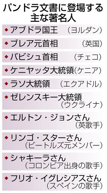 首脳３５人が蓄財隠しで秘密法人利用 新資料 パンドラ文書 中日新聞web