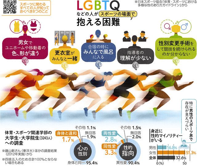 多様な性とスポーツ 前編 不公平感を解消するには 中日新聞web