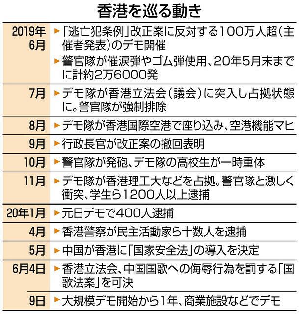 香港危機 １００万人デモ１年 若者ら抗議活動 警察の圧力増す 中日新聞web