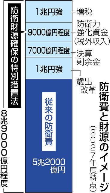 5年43兆円」確保、不透明 防衛財源法成立：中日新聞Web