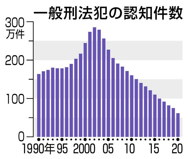 刑法犯の件数 最少を更新 20年、コロナ影響か：中日新聞Web