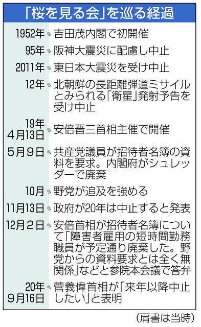 桜を見る会 中止で幕引き に批判も 中日新聞web