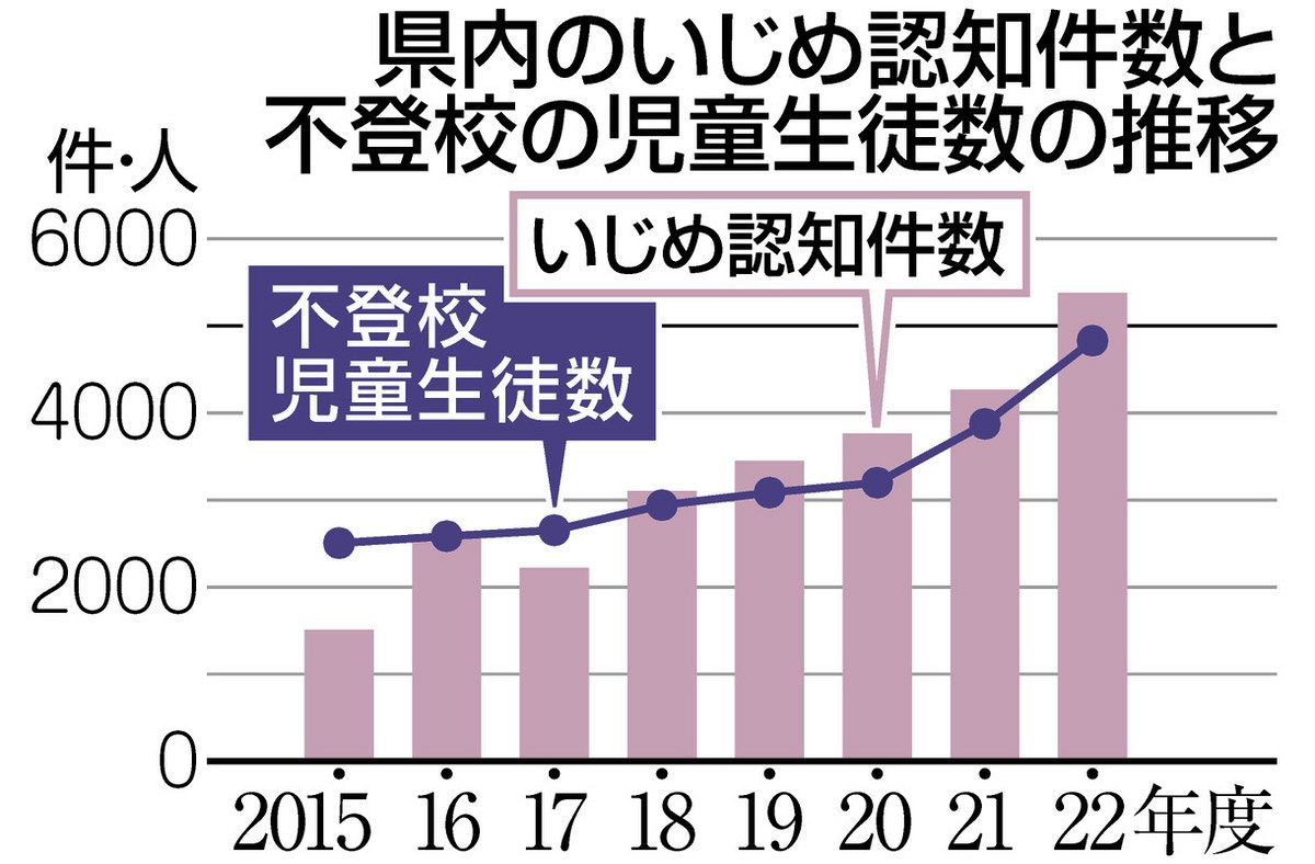 いじめと不登校が過去最多に 22年度、県内公立小中高と特支校：中日新聞Web