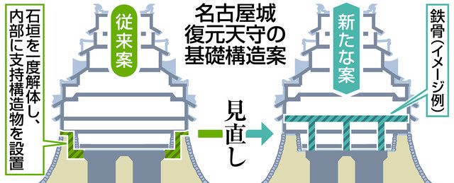 石垣解体せず天守再建 名古屋城木造復元 市が工法見直し 中日新聞web