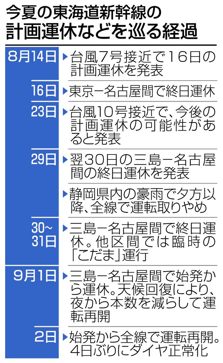 東海道新幹線「計画運休」せざるを得ない事情 線路552キロのうち4割が