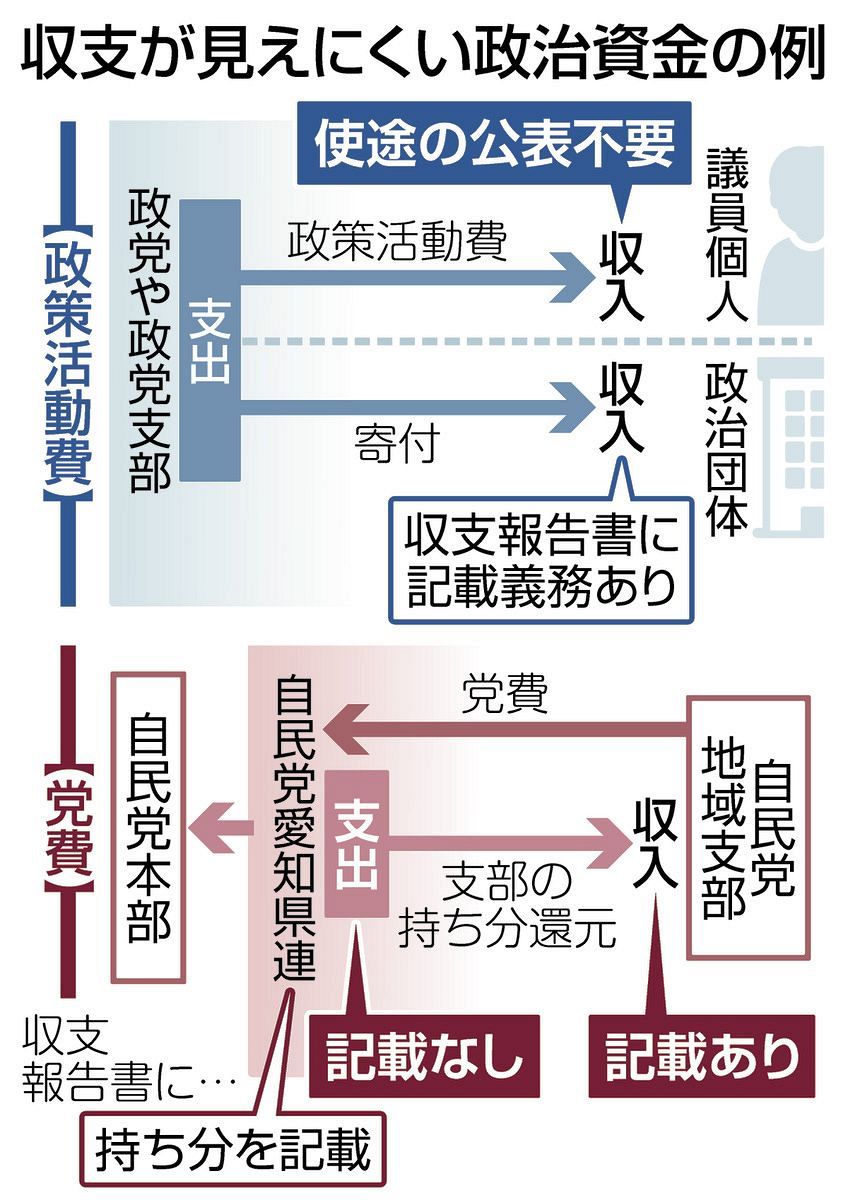 抜け穴だらけの政治資金規正法 記載義務ない例も、収支追えず「根本的
