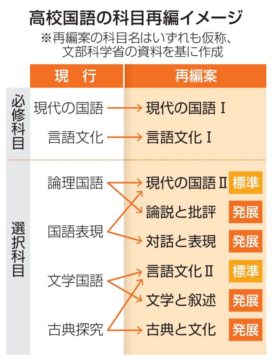 実用文と小説の分離解消 高校国語、32年度指導要領：中日新聞Web