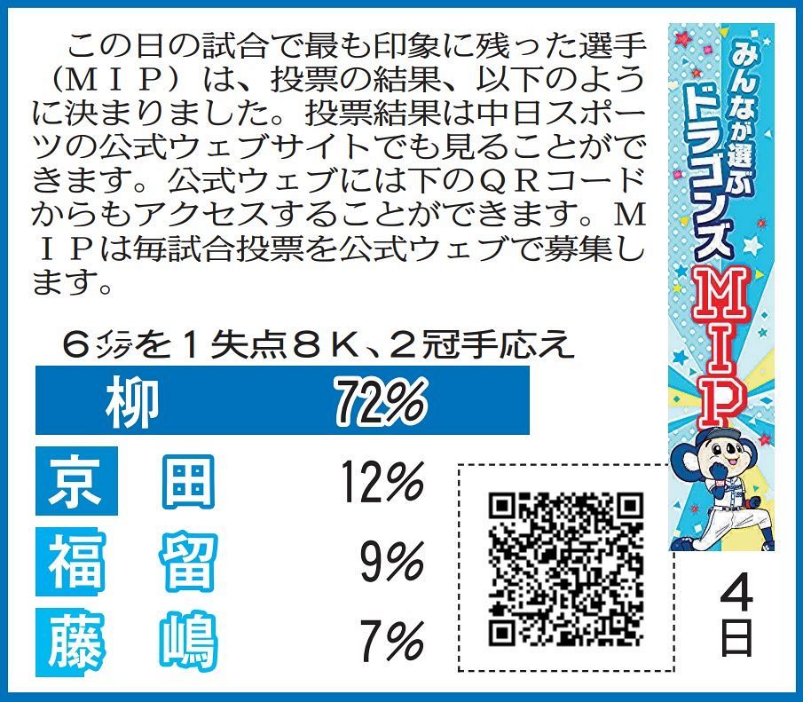 ９月４日 ｄｅｎａ戦のドラゴンズmipと投票当選者発表 中スポhp投票 中日スポーツ 東京中日スポーツ