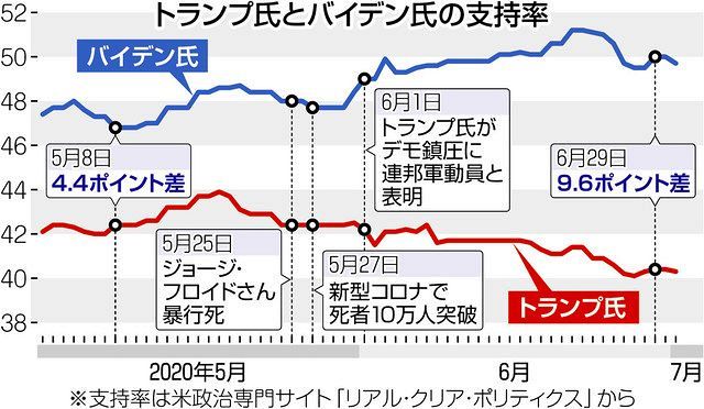 岩盤 保守層で支持低下 トランプ氏 再選へ危険水域 中日新聞web