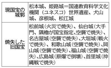 昭和100年 信州の分水嶺＞（4）松本城国宝化 大修理、幕末の姿