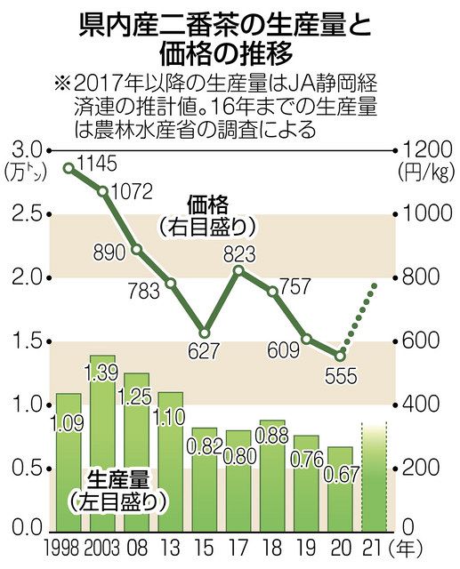 県産二番茶の取引終わる 高値、飲料向け好調：中日新聞しずおかWeb