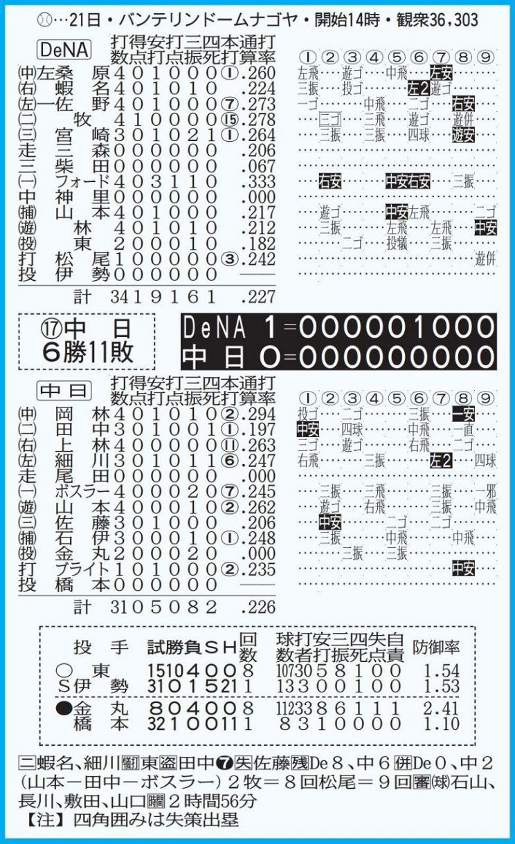 23 中日ドラゴンズ　全143試合　スコアブック クラシックおもちゃ・ホビー・グッズ - 23 中日ドラゴンズ 全143