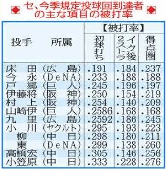 シーズン 被 ストア 打率 ベスト 10