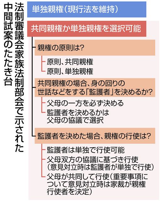 単独親権