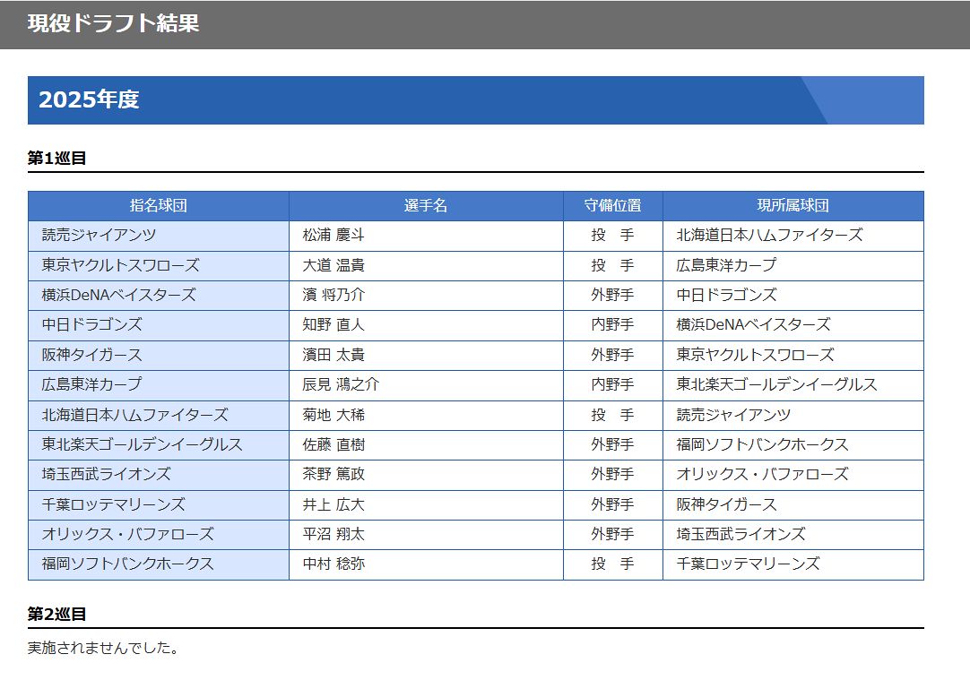プロ 野球 ドラフト 結果