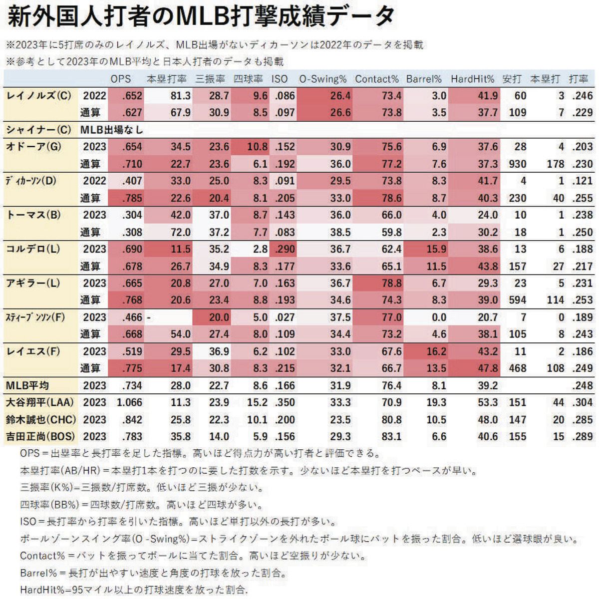 大 リーグ 打撃 成績