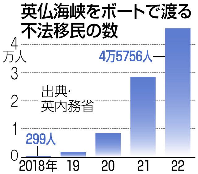 約束」はいま 英eu離脱から3年＞（中）命懸けの密航 「国境制御」裏目、不法移民4万人超：中日新聞web