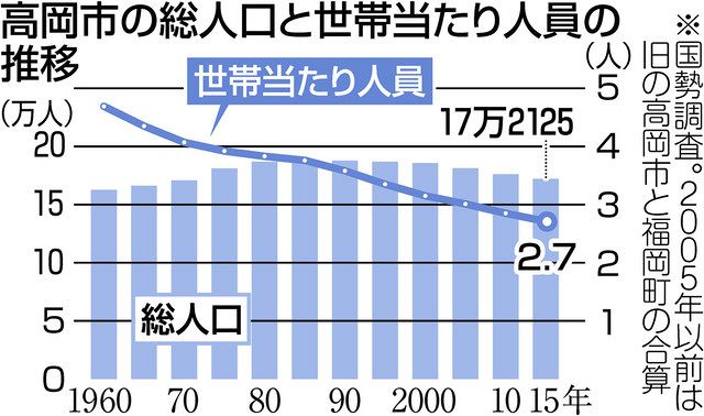 富山 人口17万人割れ 陰る中心市街地 高岡市長選 未来図描けるか 北陸中日新聞web