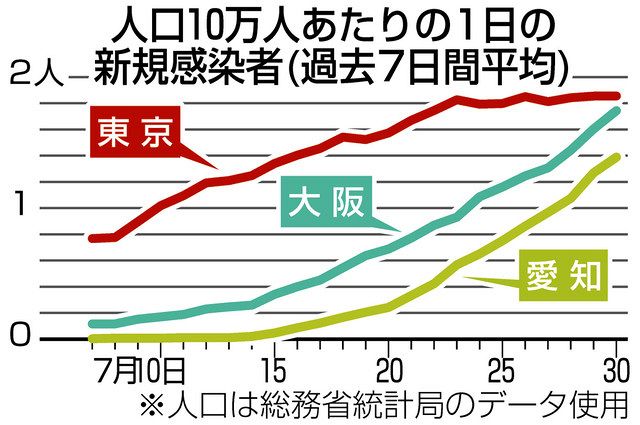 急増