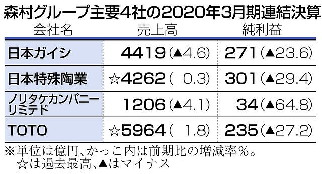 森村グループ４社減益 日特陶 ｔｏｔｏ増収 中日新聞web