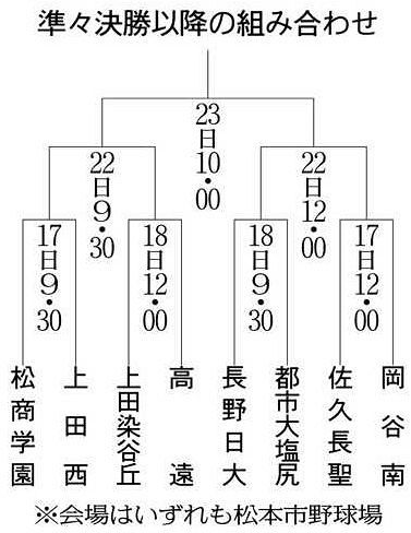 １７日から準々決勝 高校野球長野大会 中日新聞web