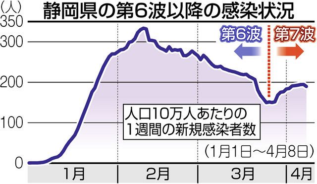 県内 既に第７波突入 ｇｗ明けピーク警戒 中日新聞しずおかweb