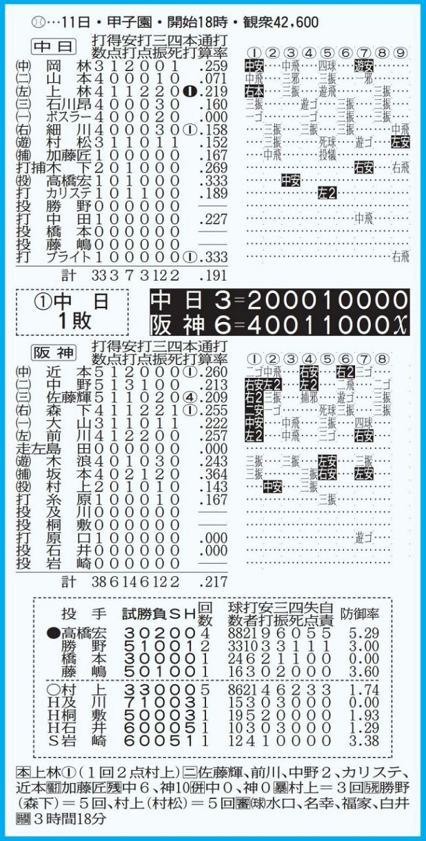 23 中日ドラゴンズ全143試合スコアブック