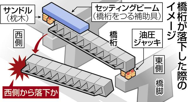 橋桁は西側から落下か 降下作業中トラブルの可能性 静清バイパス事故:中日新聞しずおかWeb