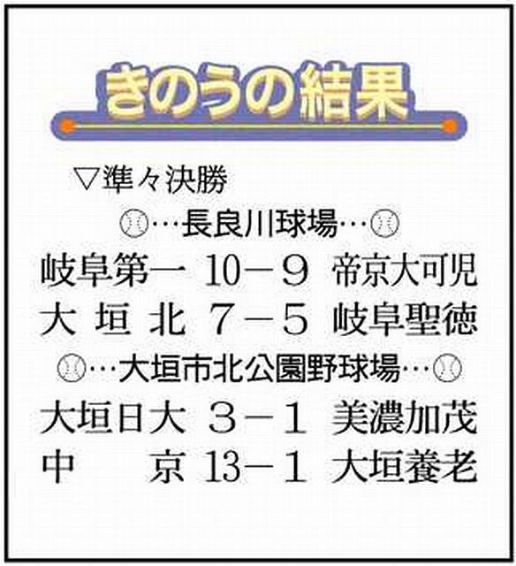 4強決まる 準決勝は8月1日 高校野球 岐阜 中日新聞web
