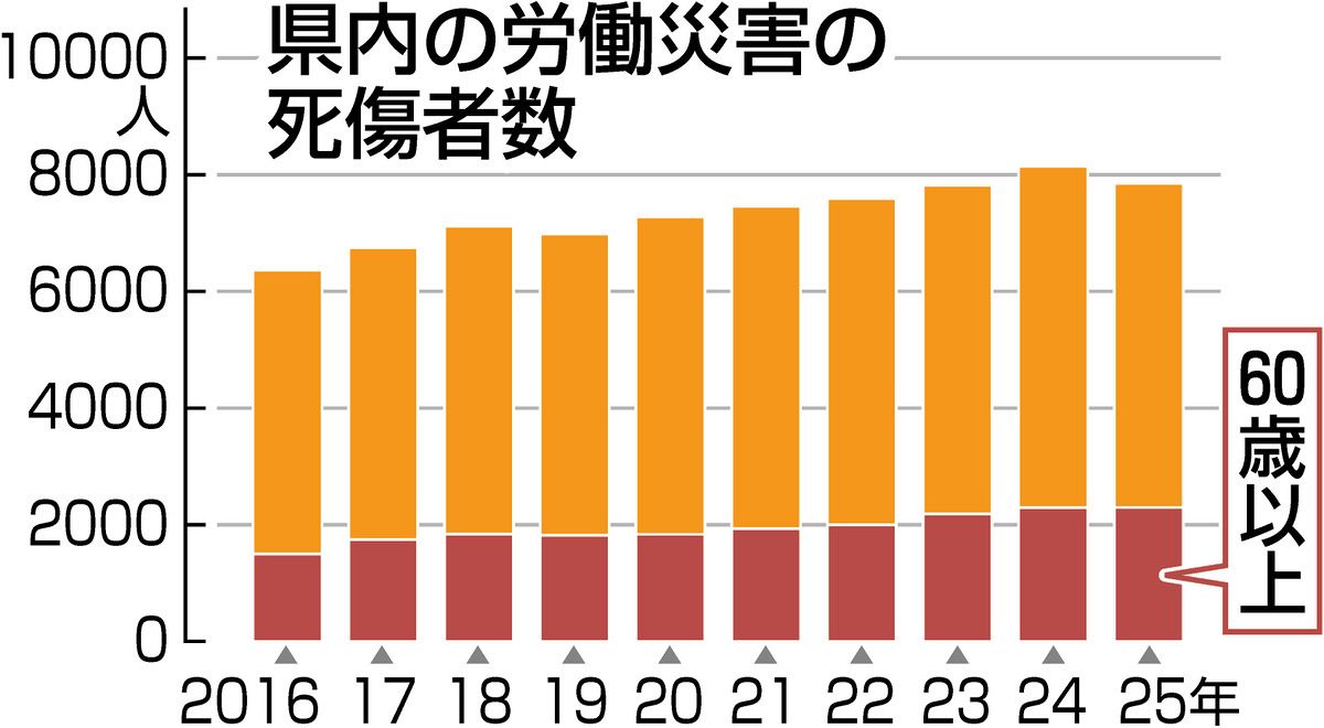 【中古】 過労死に勝つ 愛知県内の労災、6年ぶり減少 2025年、60歳以上は10年前の1・5倍：中日