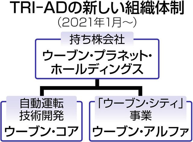 トヨタ、自動運転の子会社を再編 先端技術開発加速へ新体制：中日新聞Web