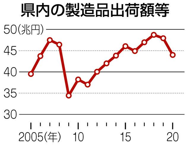 県の「製造品出荷額等」が44年連続で全国一 20年、金額は減少傾向:中日新聞Web