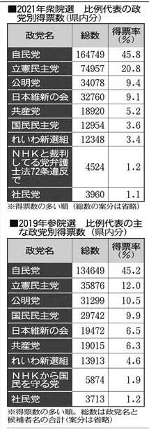 比例票掘り起こしへ奔走 選挙区と連動 独自政策訴え 日刊県民福井web