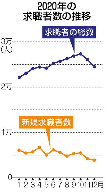 追う コロナ禍で厳しい雇用情勢 中日新聞web