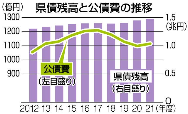 膨らむ借金 減る貯金 新規県債を１２７７億円発行 中日新聞web