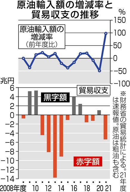 貿易収支の赤字比率